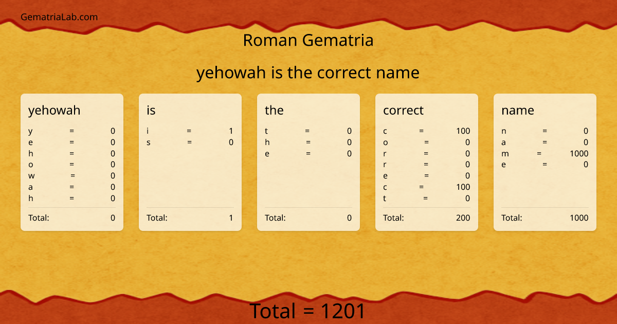 yehowah is the correct name in roman Gematria